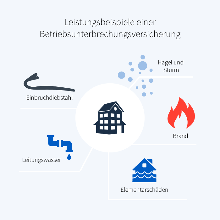 Ertragsausfallversicherung