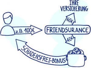 So funktioniert der Schadensfrei-Bonus_Friendsurance