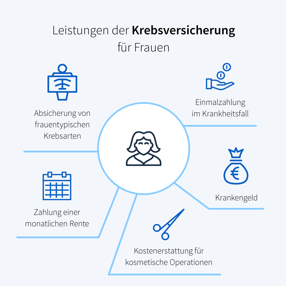 Krebsversicherung