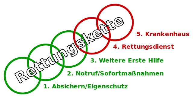 Rettungskette Notruf