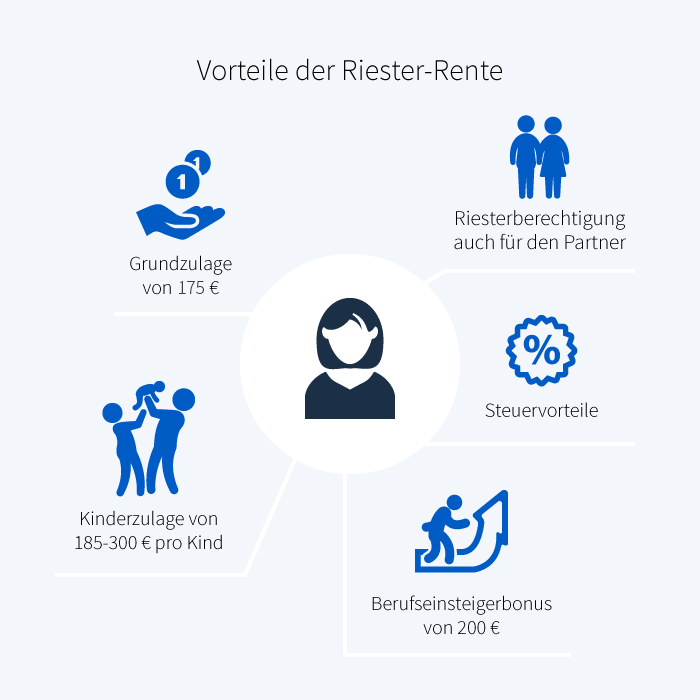 Riester förderung 2020 | Riester. 2020-04-06
