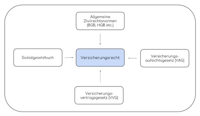 Versicherungsrecht | Fragen & Unklarheiten zur Kostendeckung