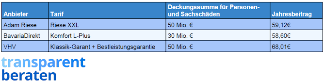 Haftpflichtversicherung für Studenten Test 2018