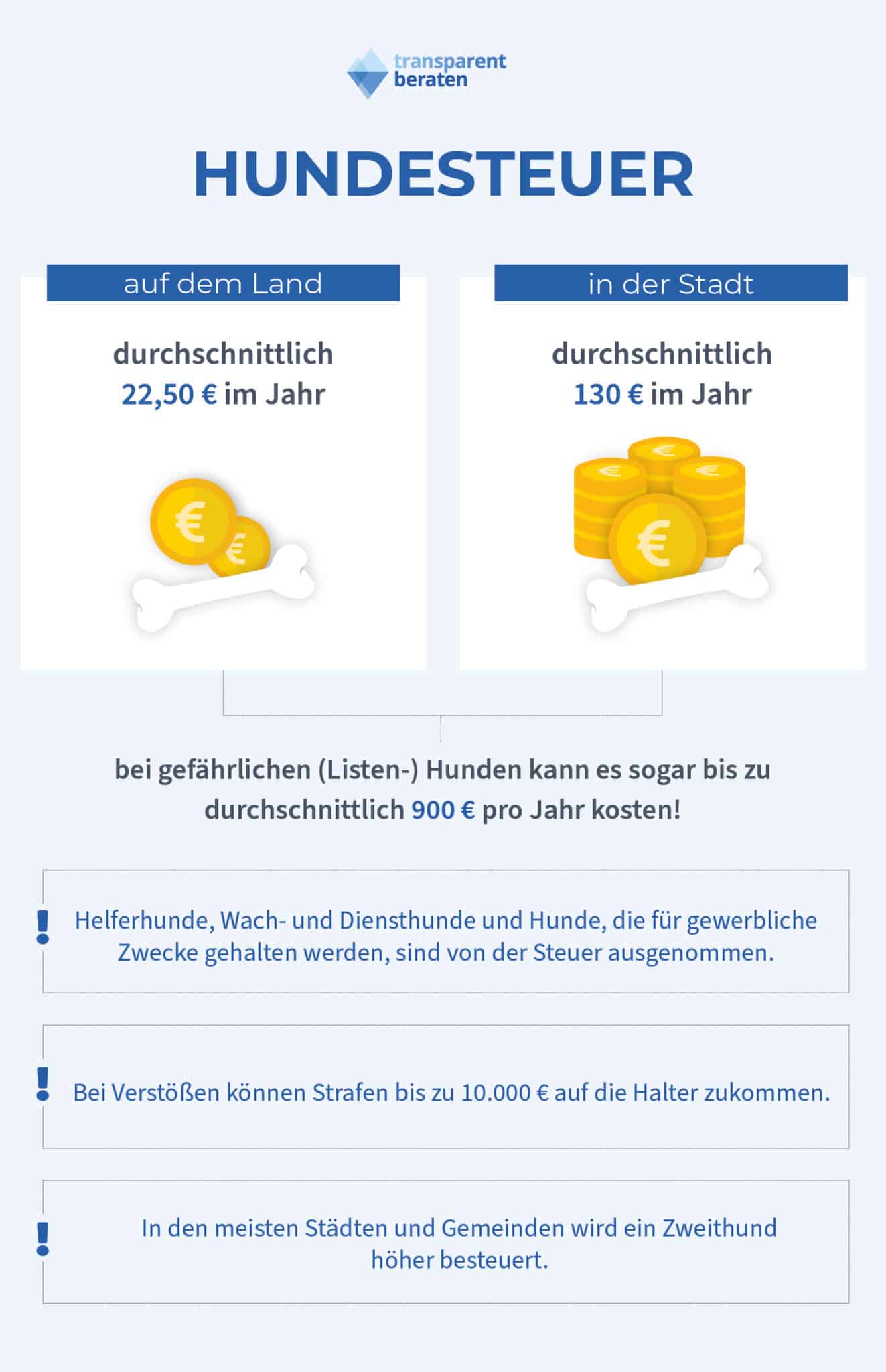 Ab Wann Muss Man Hunde Anmelden Versicherung für Hunde | Anmelden und Hundesteuer (2025)