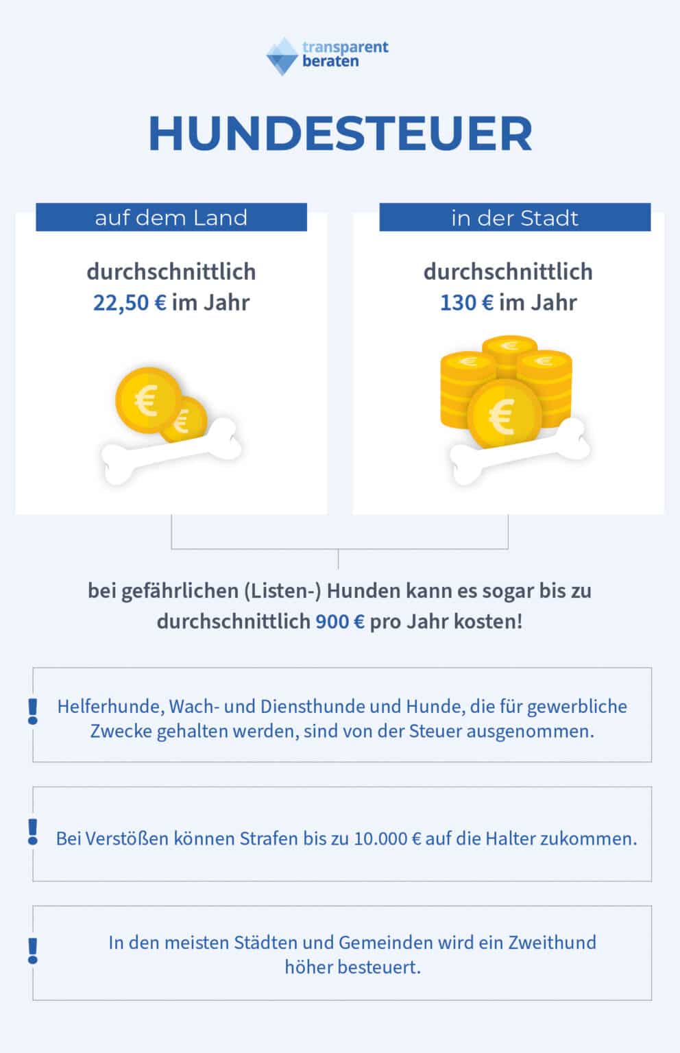 Versicherung für Hunde Anmelden und Hundesteuer (2025)