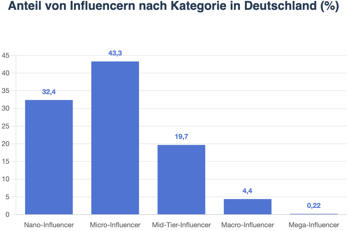 Anteil von Influencern nach Kategorie in Deutschland (%)