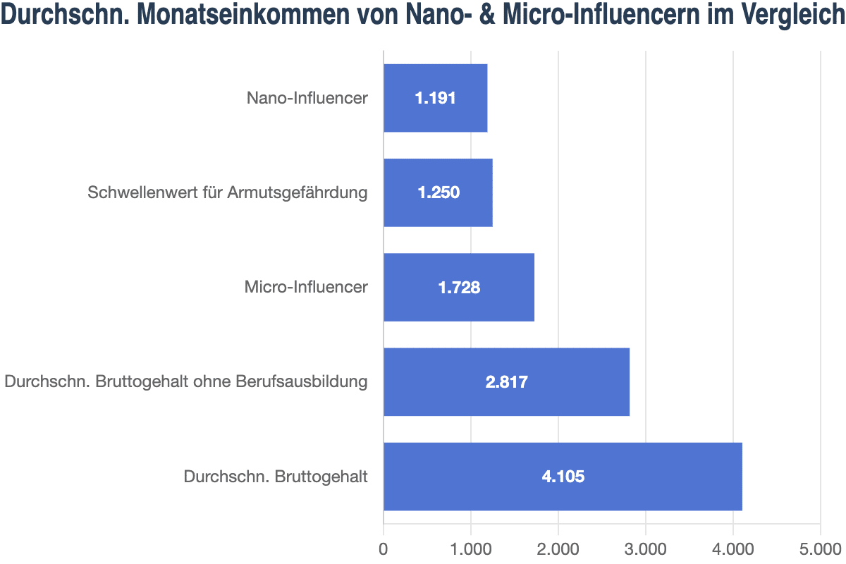 Durchschn. Monatseinkommen von Nano- & Micro-Influencern im Vergleich