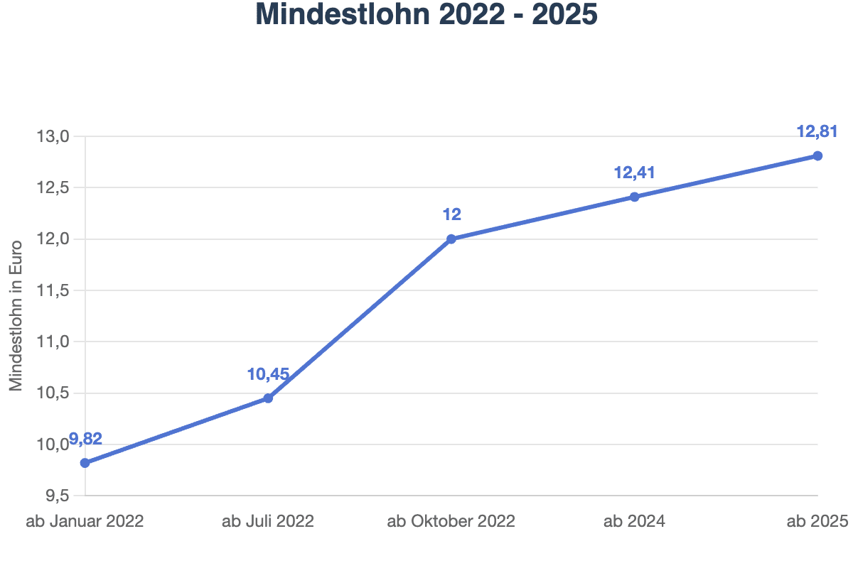 Mindestlohn 2022 – 2025