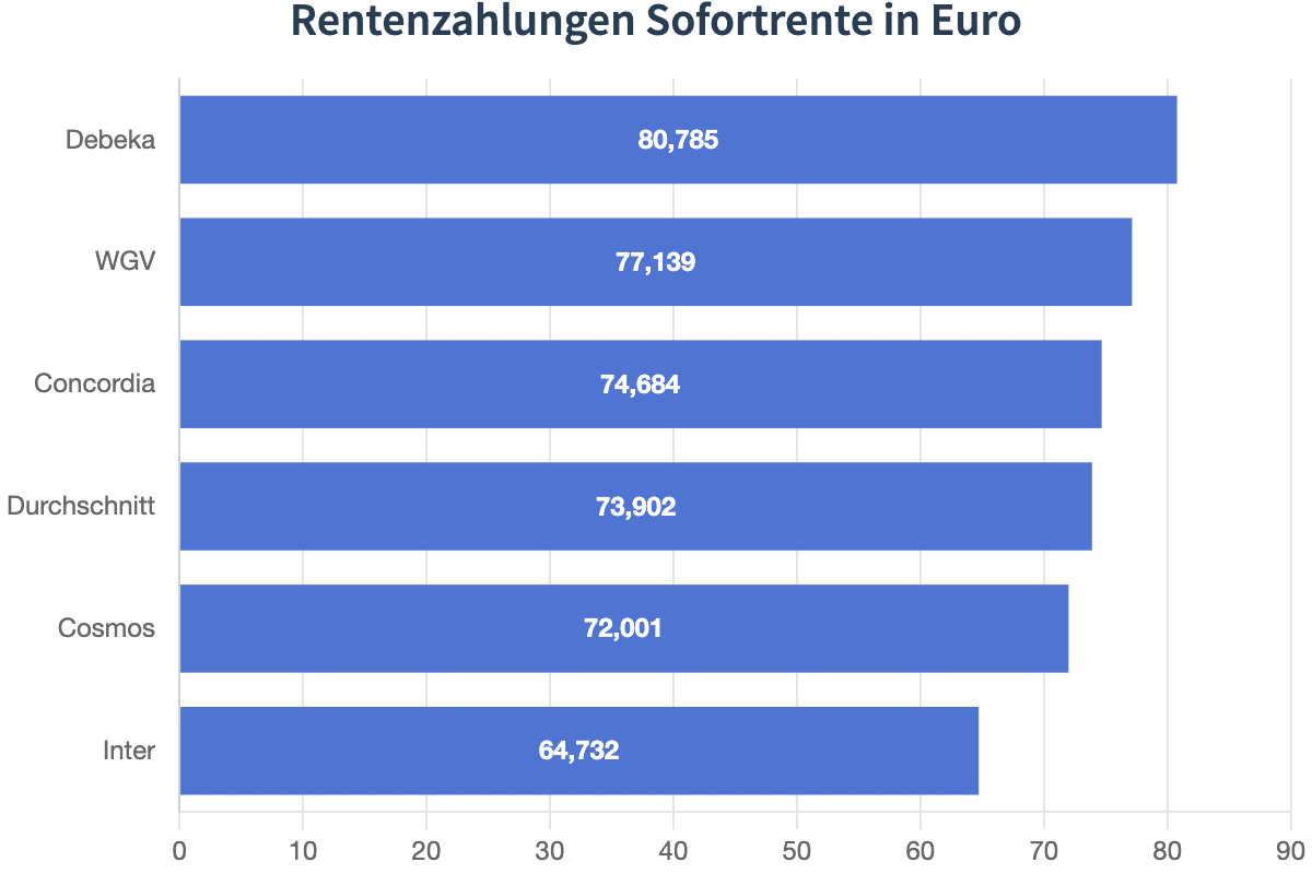 Rentenzahlungen Sofortrente in Euro