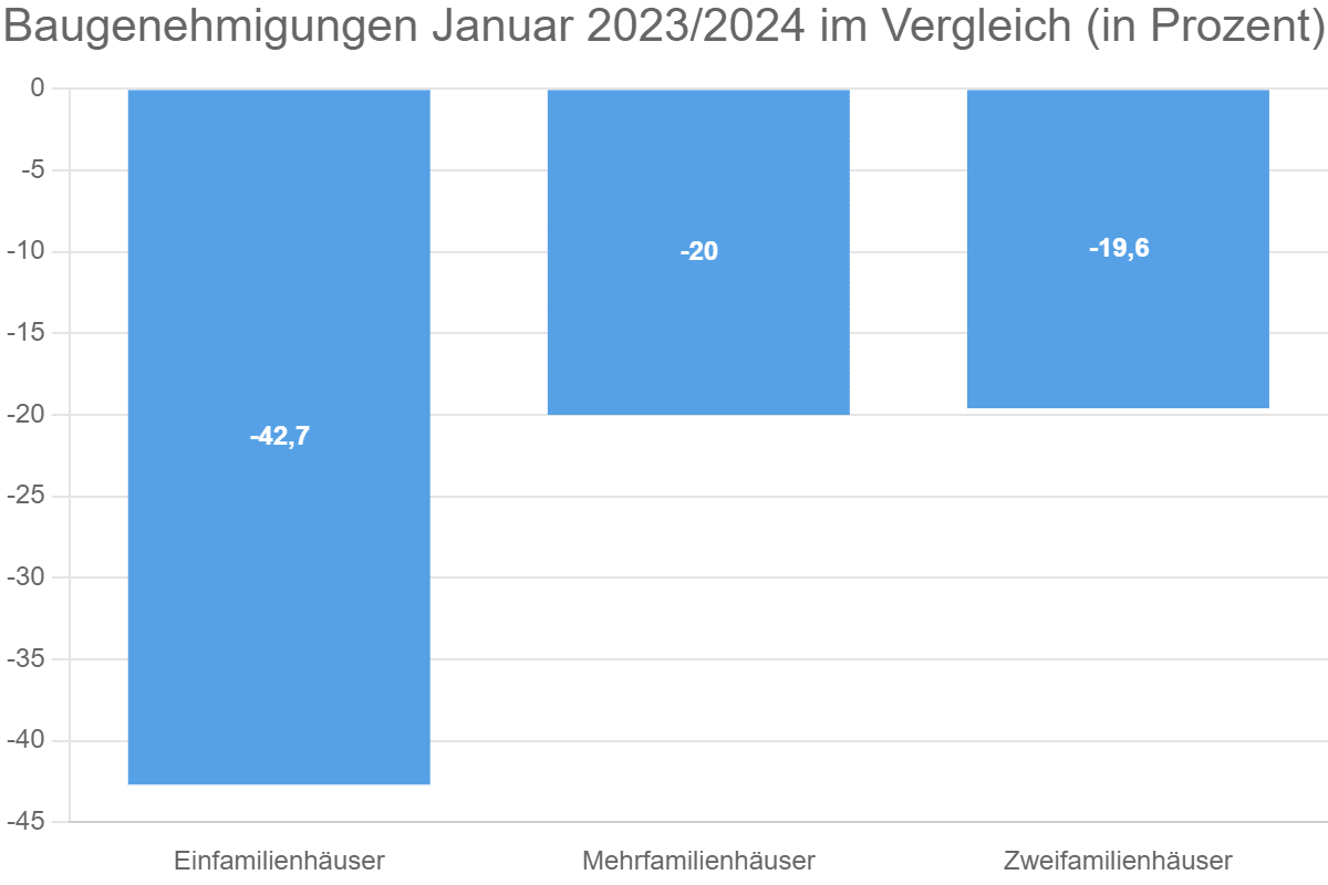 Baugenehmigungen Januar 2023/2024 im Vergleich (in Prozent)