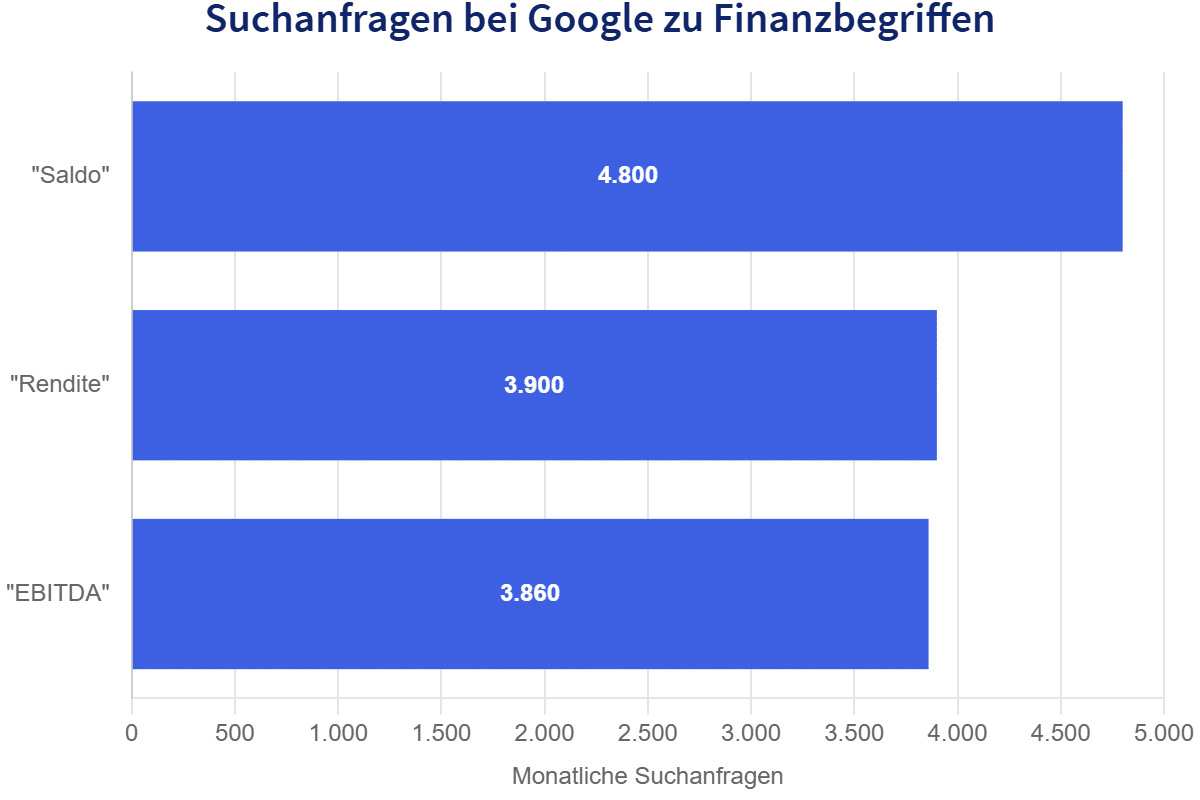 Suchanfragen bei Google zu Finanzbegriffen