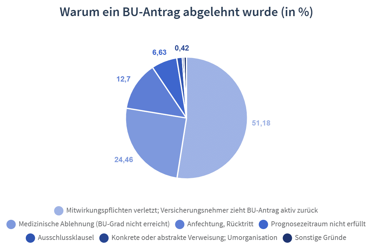 Warum ein BU-Antrag abgelehnt wurde (in %)