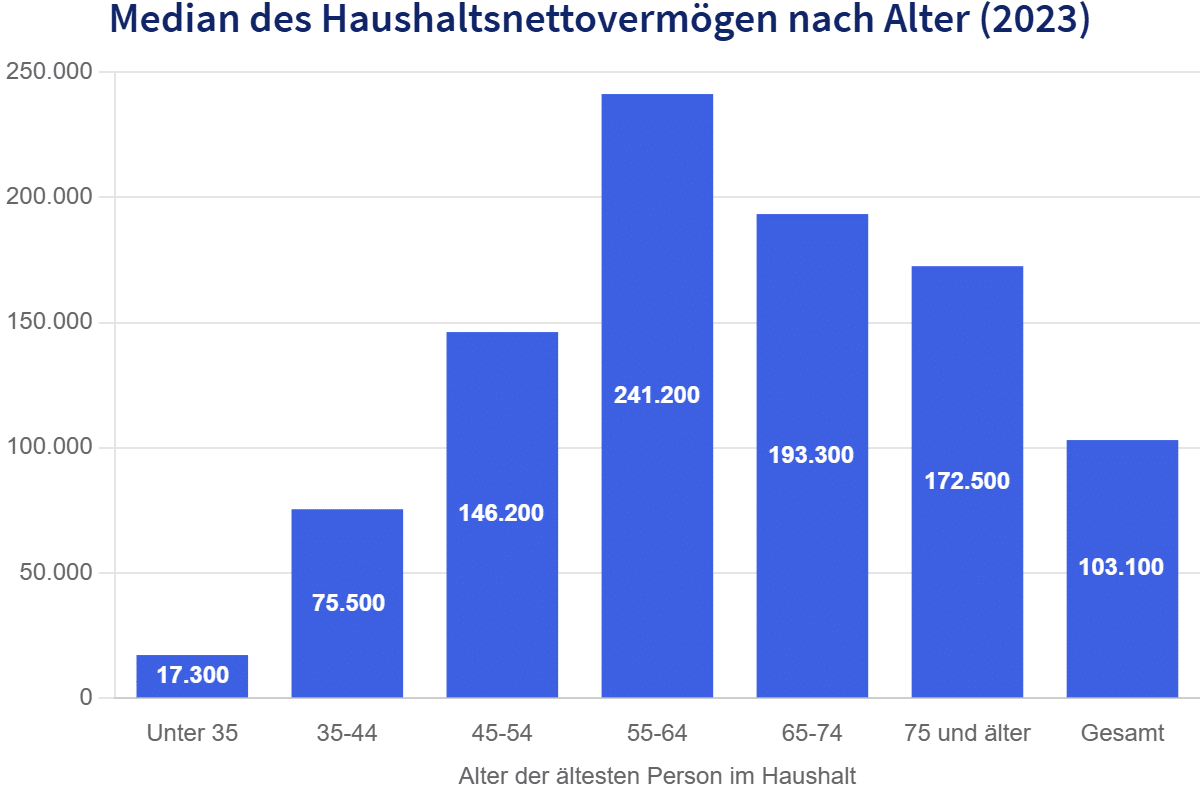 Median des Haushaltsnettovermögen nach Alter (2023)