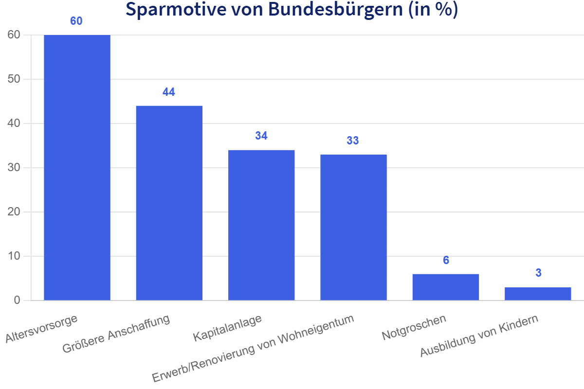 Sparmotive von Bundesbürgern (in %)